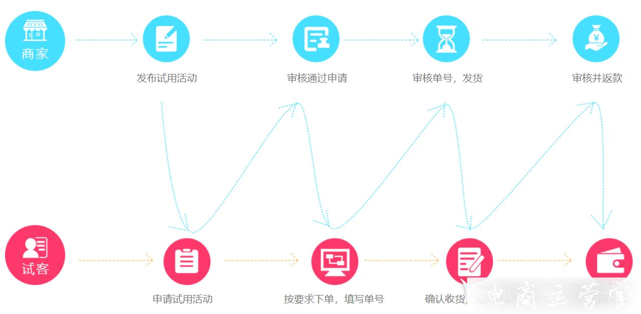 網(wǎng)店推廣的好幫手來(lái)啦！一號(hào)試用工具了解下